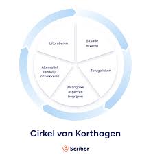 verschil evaluatie en reflectie