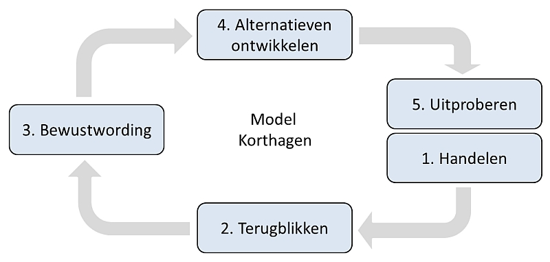 het reflectiemodel van korthagen